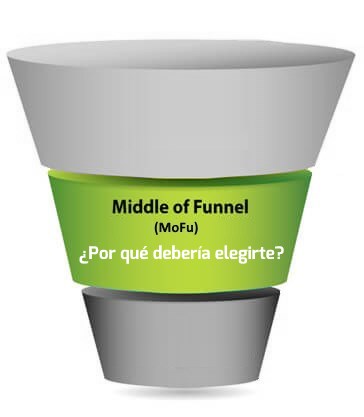 MoFu  (Middle of the Funnel)