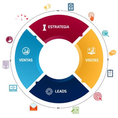 estrategia marketing digital 360 grados (blog)