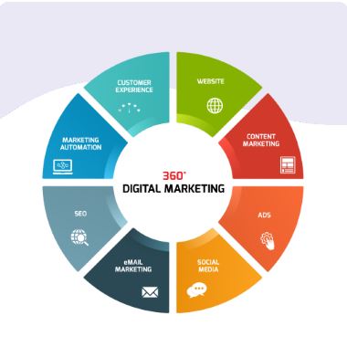 Marketing Digital 360°
