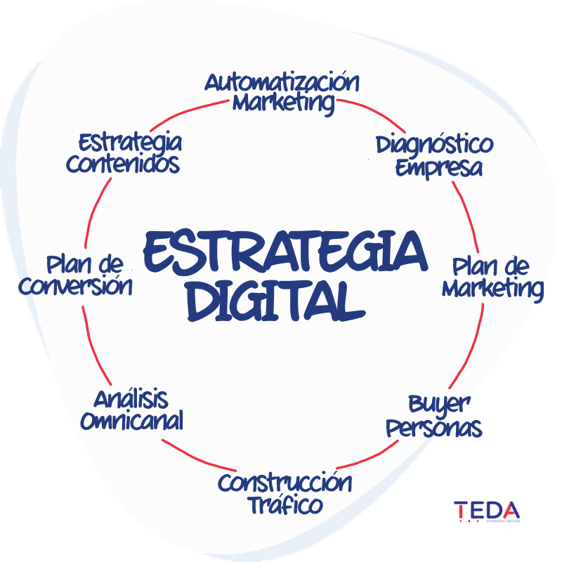 Estrategia Digital por TEDA®
