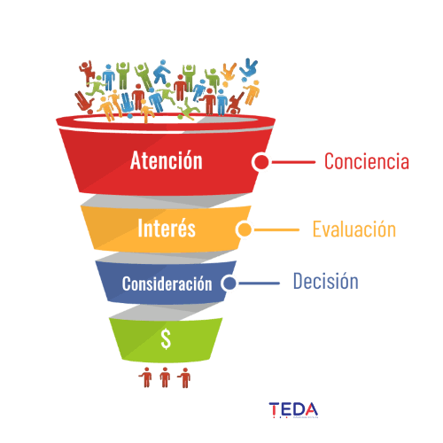 embudo digital de marketing ventas